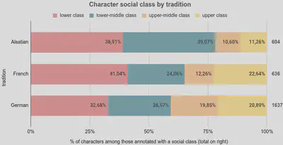 Diagramme: Personnages par classe sociale par tradition